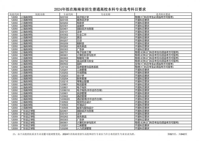 2024年拟在海南招生的普通高校本科专业选考科目要求