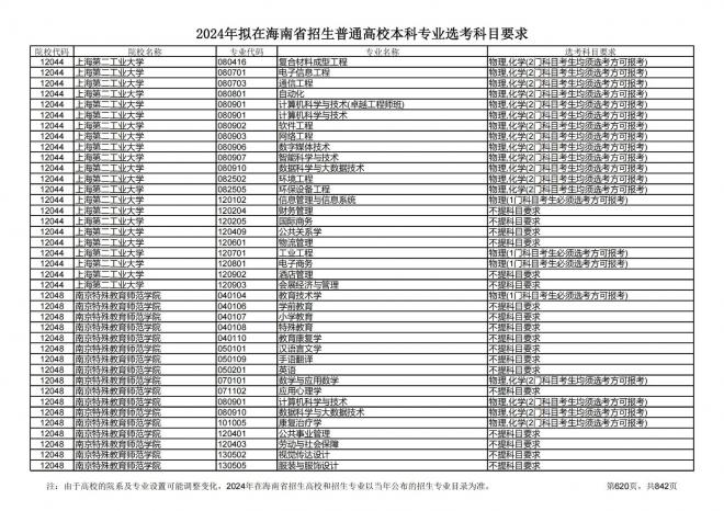 2024年拟在海南招生的普通高校本科专业选考科目要求