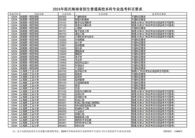 2024年拟在海南招生的普通高校本科专业选考科目要求