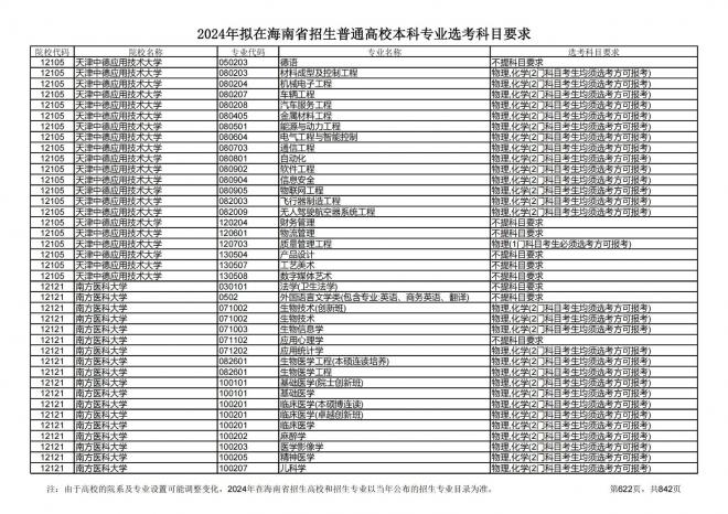 2024年拟在海南招生的普通高校本科专业选考科目要求