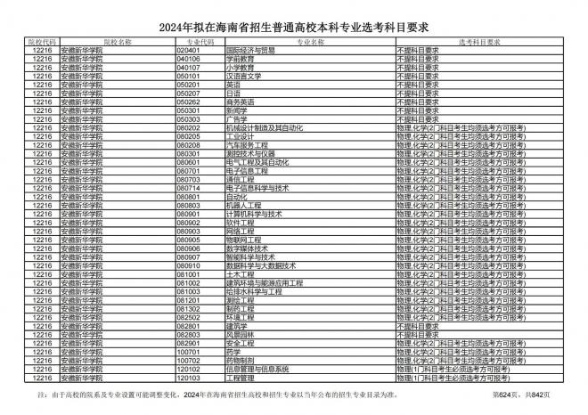 2024年拟在海南招生的普通高校本科专业选考科目要求