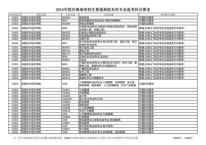 2024年拟在海南招生的普通高校本科专业选考科目要求