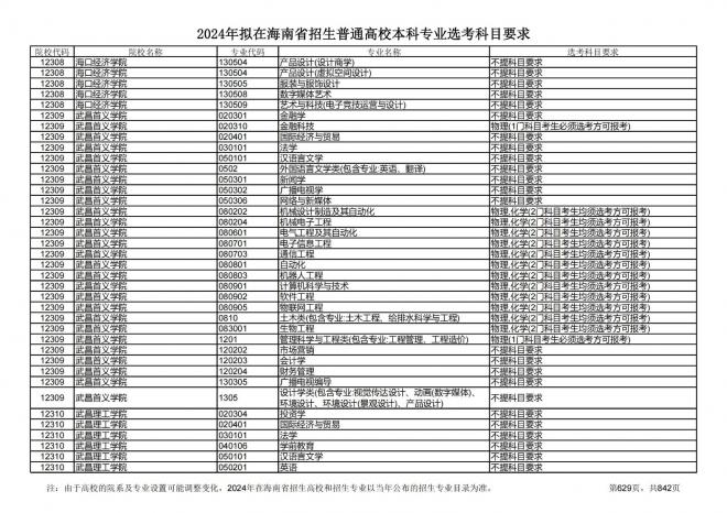 2024年拟在海南招生的普通高校本科专业选考科目要求