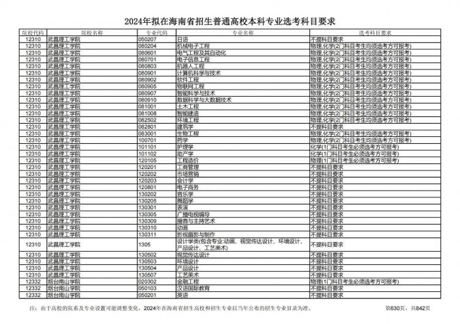 2024年拟在海南招生的普通高校本科专业选考科目要求