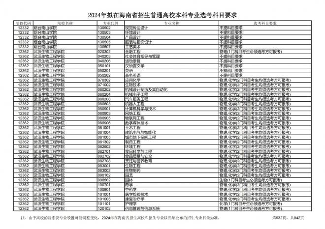 2024年拟在海南招生的普通高校本科专业选考科目要求