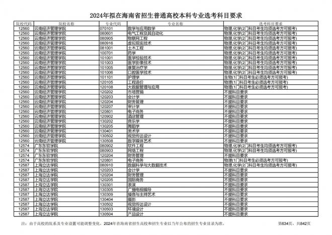 2024年拟在海南招生的普通高校本科专业选考科目要求