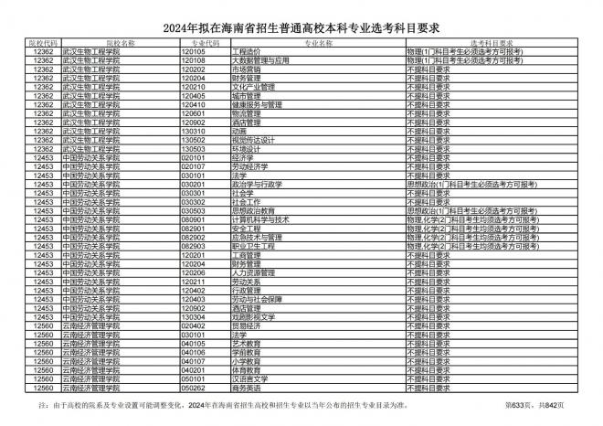 2024年拟在海南招生的普通高校本科专业选考科目要求