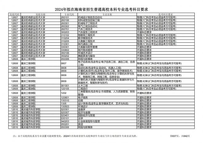 2024年拟在海南招生的普通高校本科专业选考科目要求