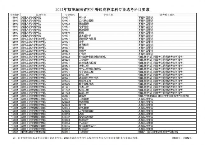 2024年拟在海南招生的普通高校本科专业选考科目要求