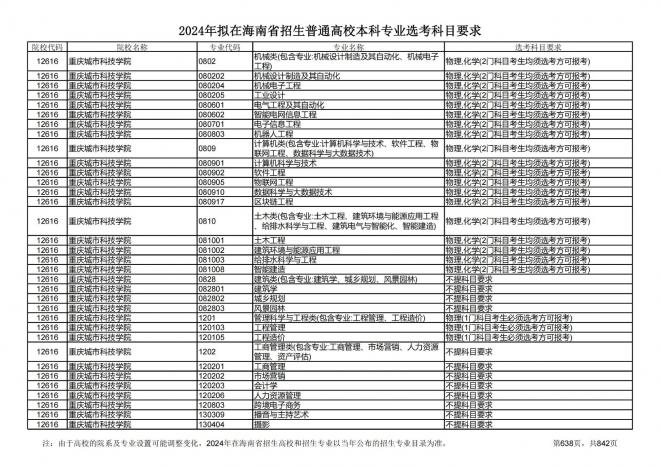 2024年拟在海南招生的普通高校本科专业选考科目要求