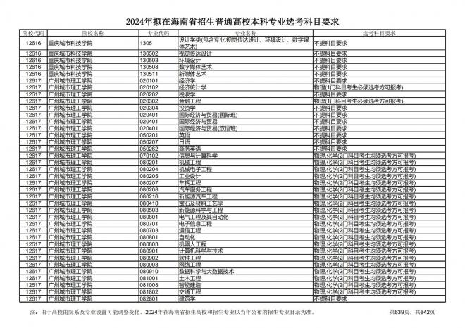 2024年拟在海南招生的普通高校本科专业选考科目要求