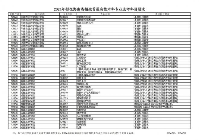 2024年拟在海南招生的普通高校本科专业选考科目要求