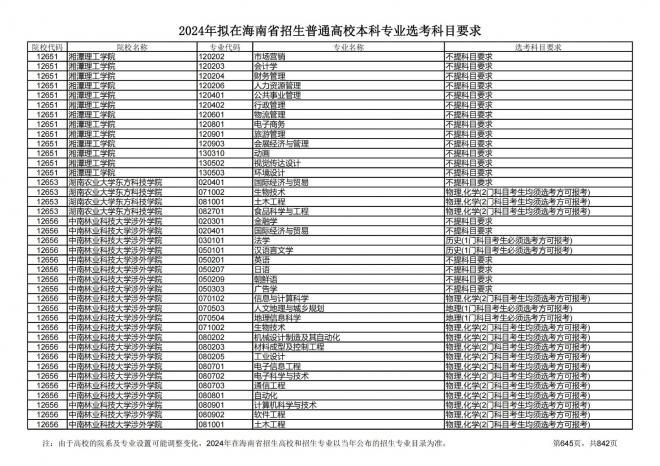 2024年拟在海南招生的普通高校本科专业选考科目要求