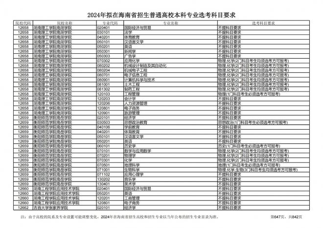 2024年拟在海南招生的普通高校本科专业选考科目要求