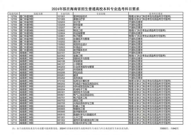 2024年拟在海南招生的普通高校本科专业选考科目要求