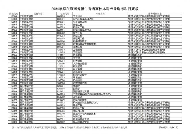 2024年拟在海南招生的普通高校本科专业选考科目要求