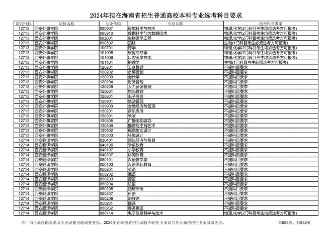 2024年拟在海南招生的普通高校本科专业选考科目要求