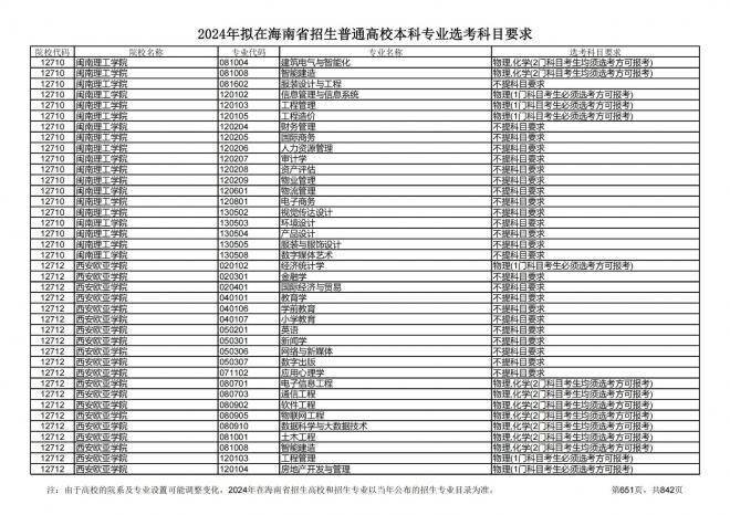 2024年拟在海南招生的普通高校本科专业选考科目要求