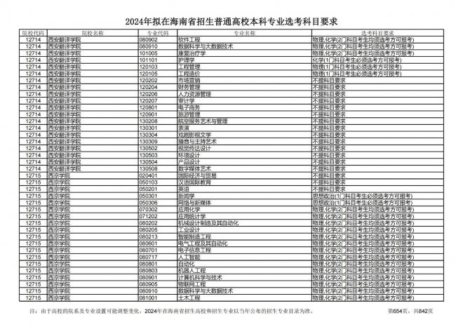 2024年拟在海南招生的普通高校本科专业选考科目要求