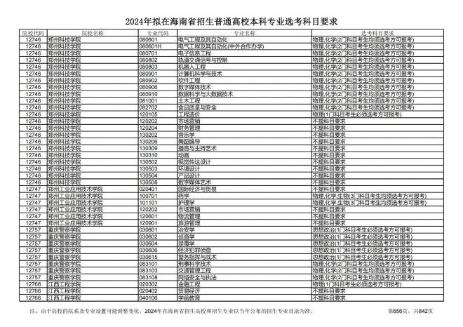 2024年拟在海南招生的普通高校本科专业选考科目要求