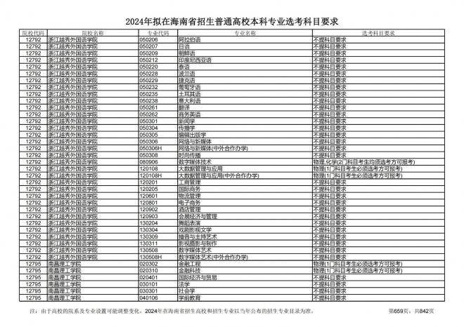 2024年拟在海南招生的普通高校本科专业选考科目要求