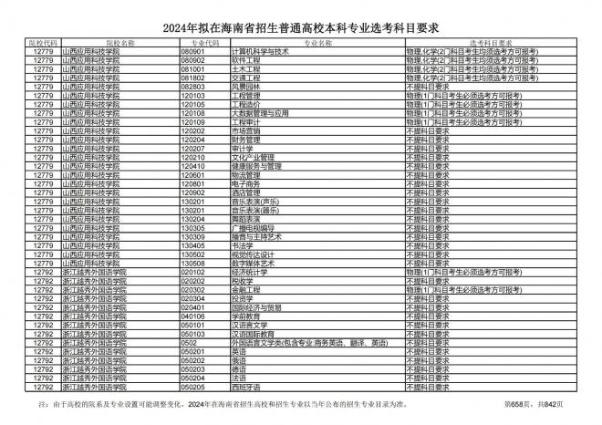 2024年拟在海南招生的普通高校本科专业选考科目要求