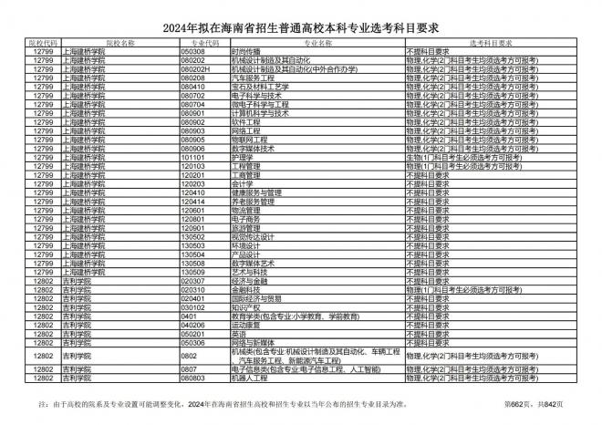 2024年拟在海南招生的普通高校本科专业选考科目要求