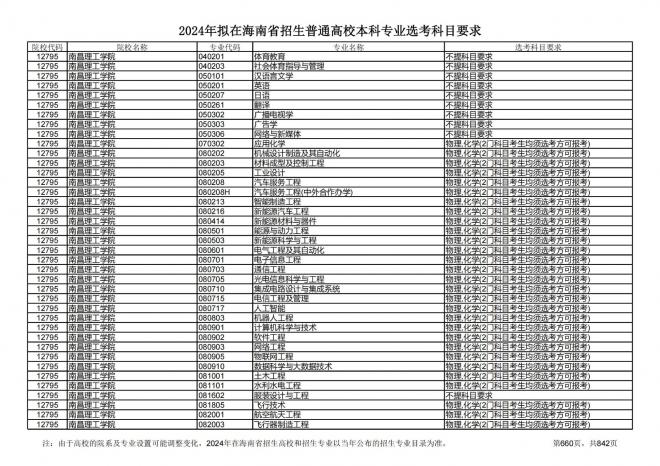 2024年拟在海南招生的普通高校本科专业选考科目要求