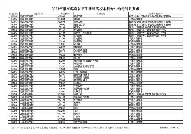 2024年拟在海南招生的普通高校本科专业选考科目要求