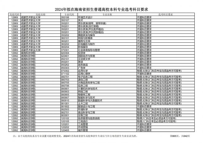 2024年拟在海南招生的普通高校本科专业选考科目要求