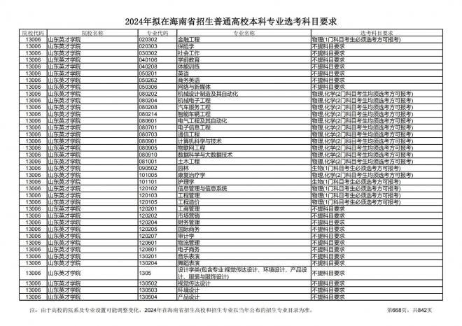 2024年拟在海南招生的普通高校本科专业选考科目要求