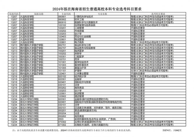 2024年拟在海南招生的普通高校本科专业选考科目要求