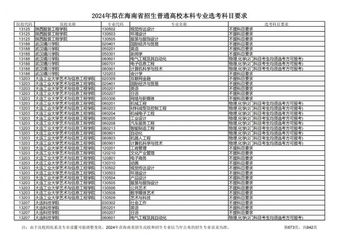 2024年拟在海南招生的普通高校本科专业选考科目要求