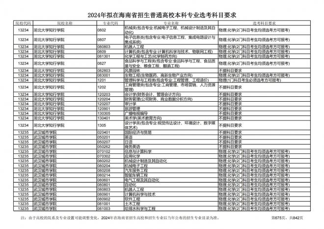 2024年拟在海南招生的普通高校本科专业选考科目要求