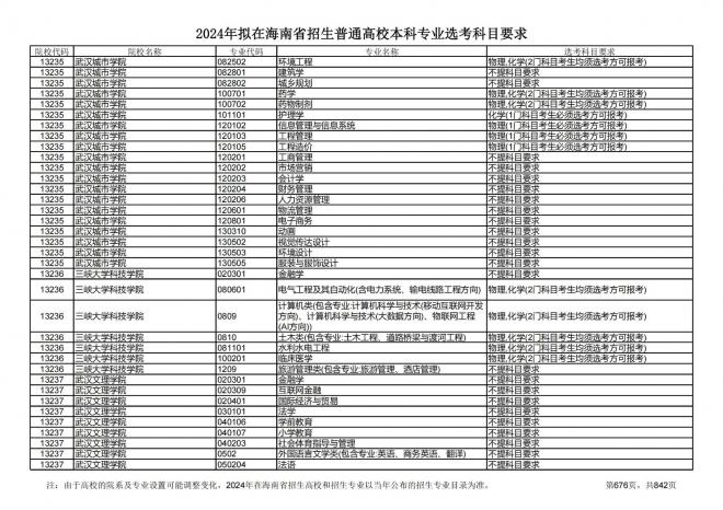 2024年拟在海南招生的普通高校本科专业选考科目要求