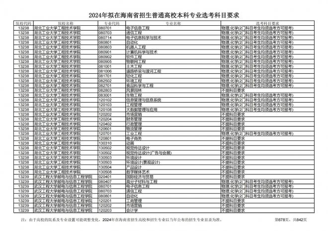 2024年拟在海南招生的普通高校本科专业选考科目要求