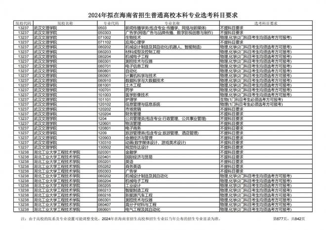 2024年拟在海南招生的普通高校本科专业选考科目要求