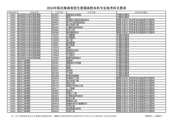 2024年拟在海南招生的普通高校本科专业选考科目要求