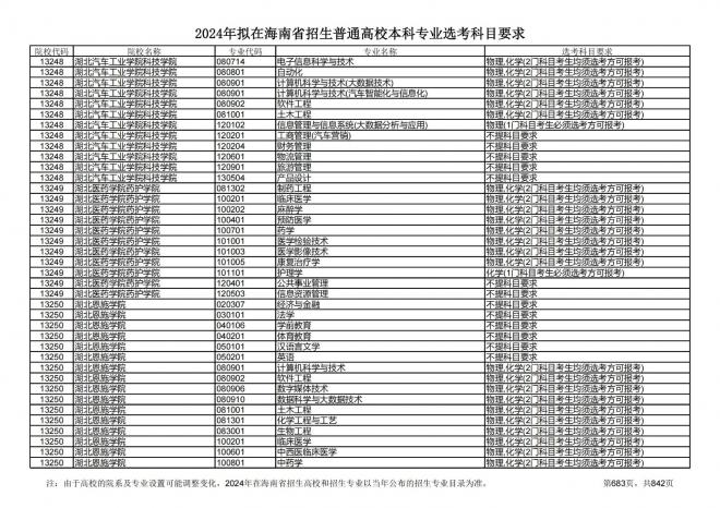 2024年拟在海南招生的普通高校本科专业选考科目要求