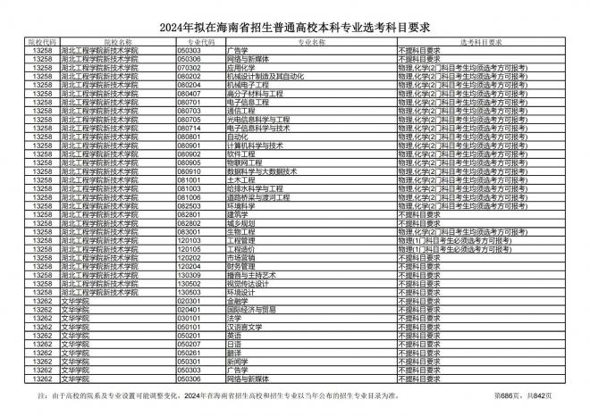 2024年拟在海南招生的普通高校本科专业选考科目要求