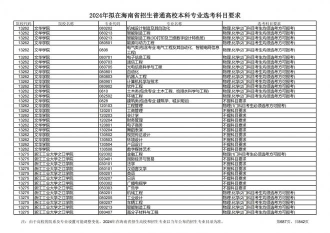 2024年拟在海南招生的普通高校本科专业选考科目要求