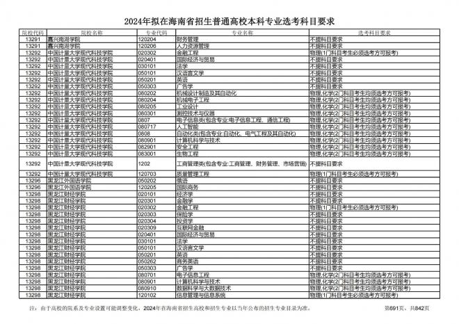 2024年拟在海南招生的普通高校本科专业选考科目要求