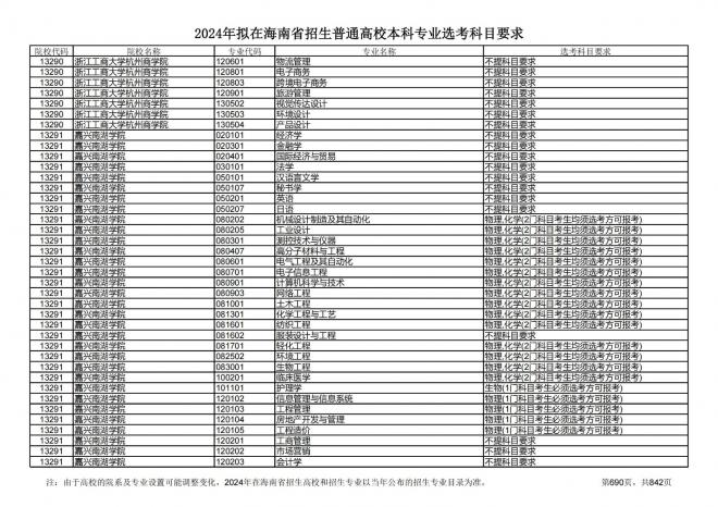 2024年拟在海南招生的普通高校本科专业选考科目要求