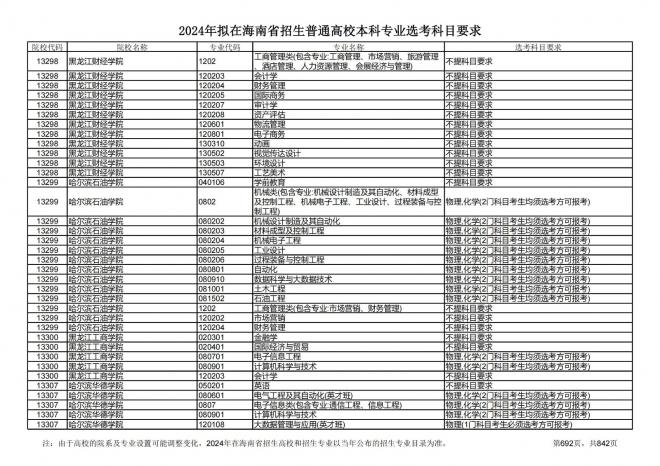 2024年拟在海南招生的普通高校本科专业选考科目要求