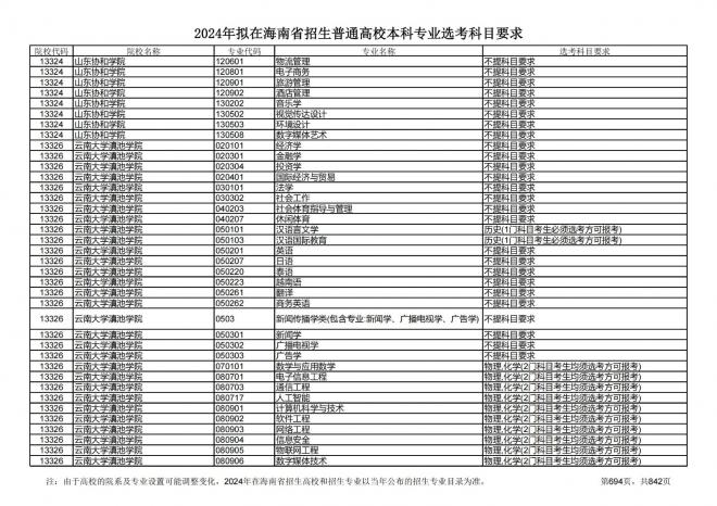 2024年拟在海南招生的普通高校本科专业选考科目要求