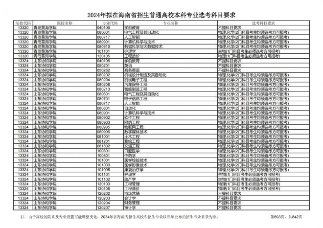 2024年拟在海南招生的普通高校本科专业选考科目要求