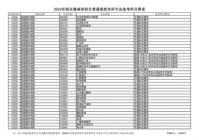 2024年拟在海南招生的普通高校本科专业选考科目要求