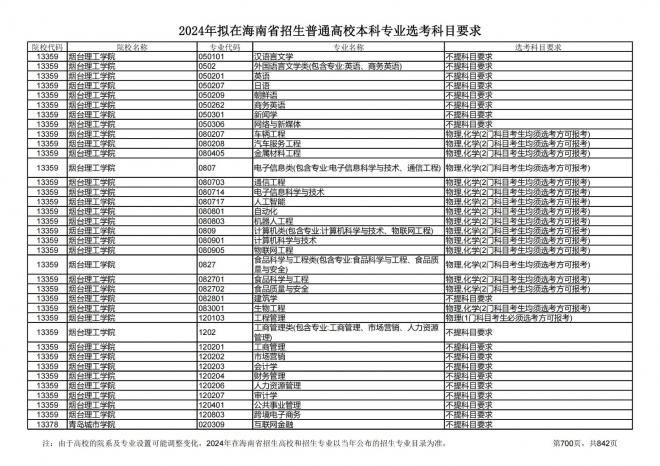 2024年拟在海南招生的普通高校本科专业选考科目要求