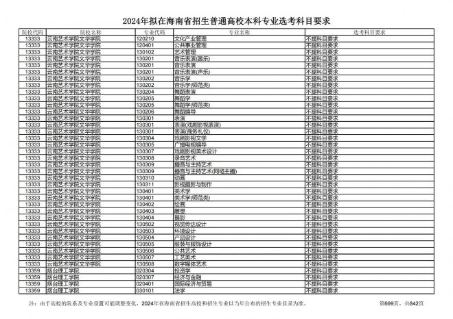 2024年拟在海南招生的普通高校本科专业选考科目要求