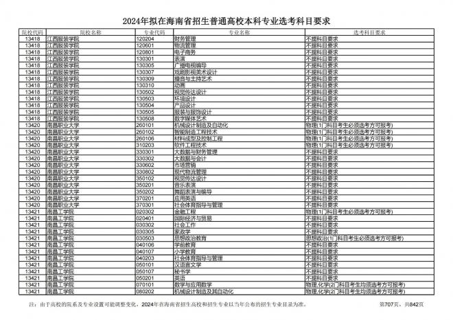 2024年拟在海南招生的普通高校本科专业选考科目要求